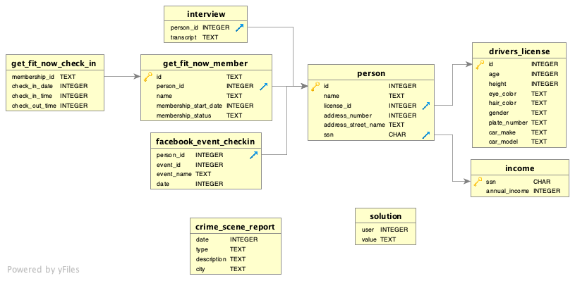 The SQL Murder Mystery: Detailed Walkthrough